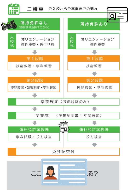 【教習の流れ】二輪